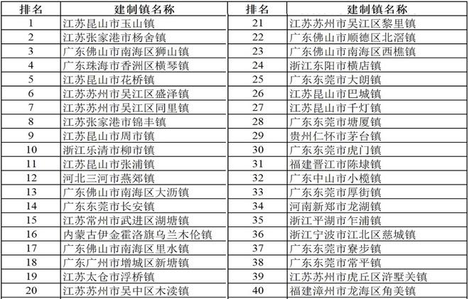 强镇榜单发布江苏、浙江和广东位居前三凯发k8国际2024年全国综合实力千(图5)